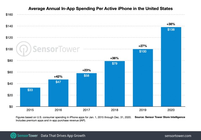 us iphone users spent an average of $138 on apps in 2020, will grow to $180 in 2021