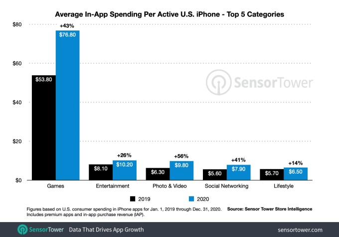 us iphone users spent an average of $138 on apps in 2020, will grow to $180 in 2021