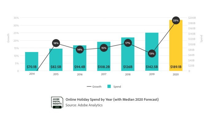 us online holiday sales to reach $189b this year, up 33% from 2019