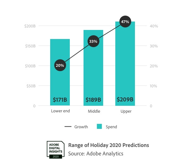 us online holiday sales to reach $189b this year, up 33% from 2019