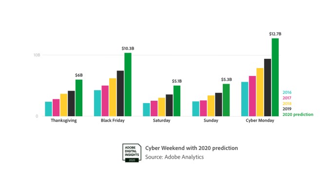 us online holiday sales to reach $189b this year, up 33% from 2019