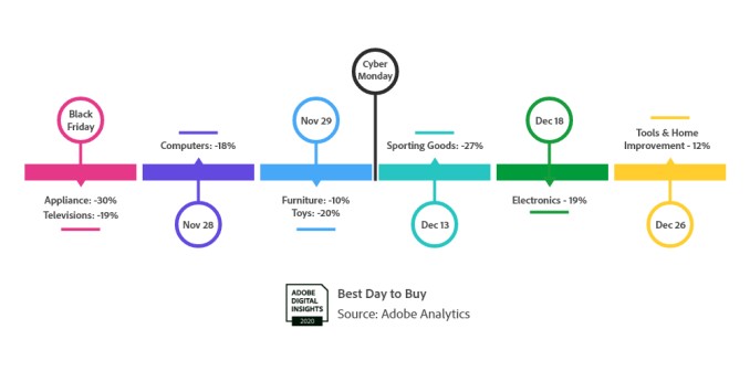 us online holiday sales to reach $189b this year, up 33% from 2019