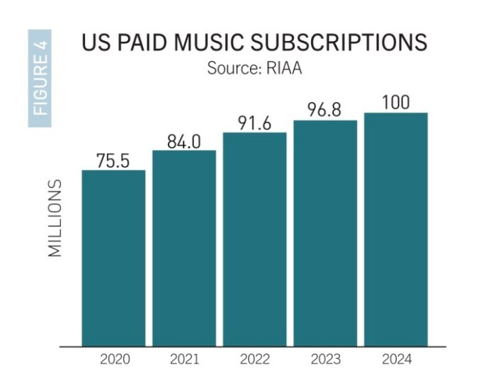 us paid music subscribers cross 100 million mark for the first time