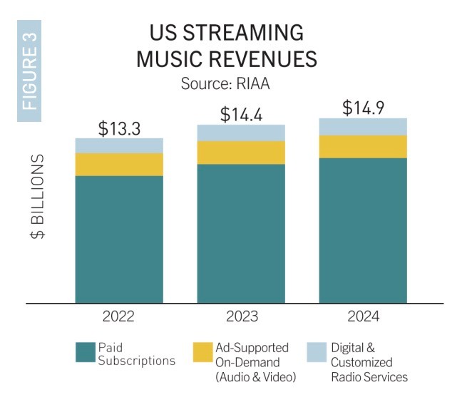 us paid music subscribers cross 100 million mark for the first time