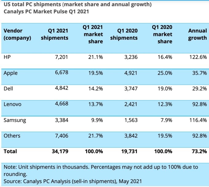 us pc shipments soar 73% in the first quarter as apple falls from top spot