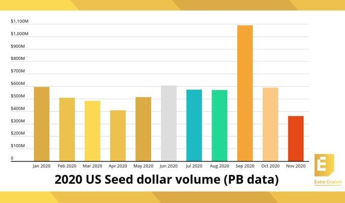 us seed-stage investing flourished during pandemic