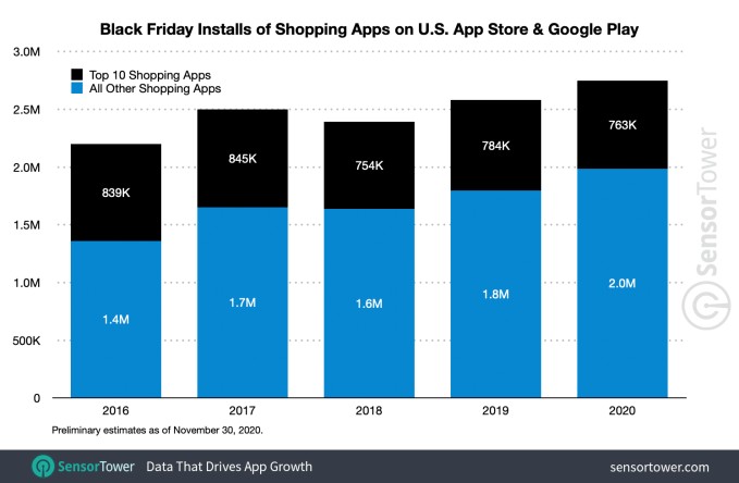 us shopping app downloads on black friday reached a record 2.8m installs