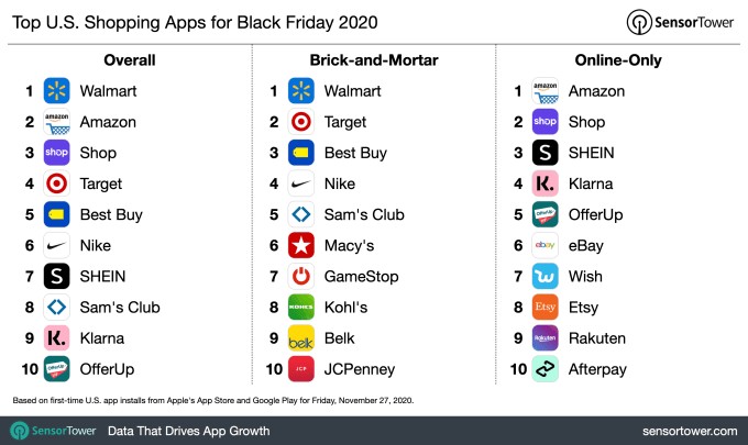 us shopping app downloads on black friday reached a record 2.8m installs