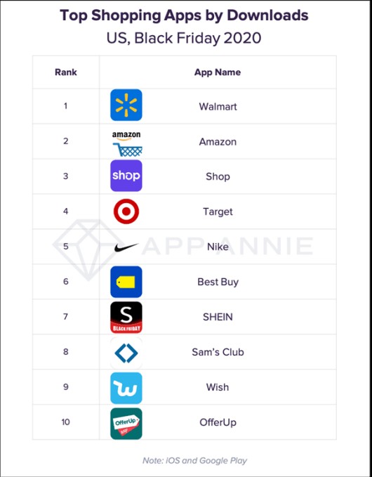 us shopping app downloads on black friday reached a record 2.8m installs