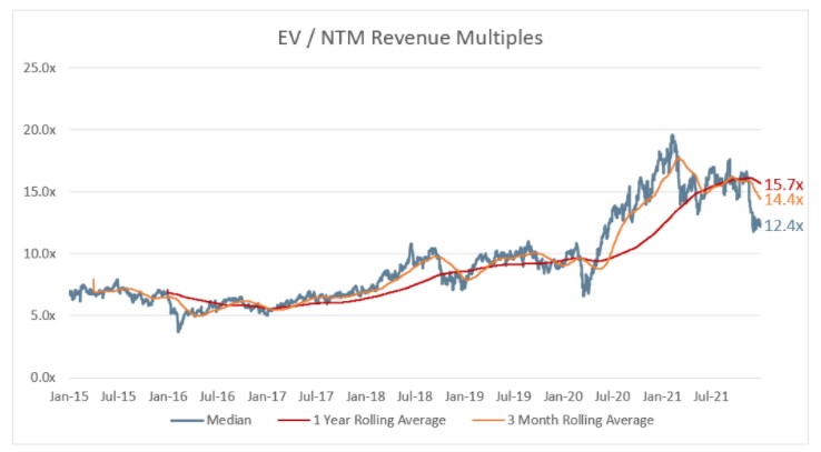vcs and founders are max bullish as public markets flash warning signs