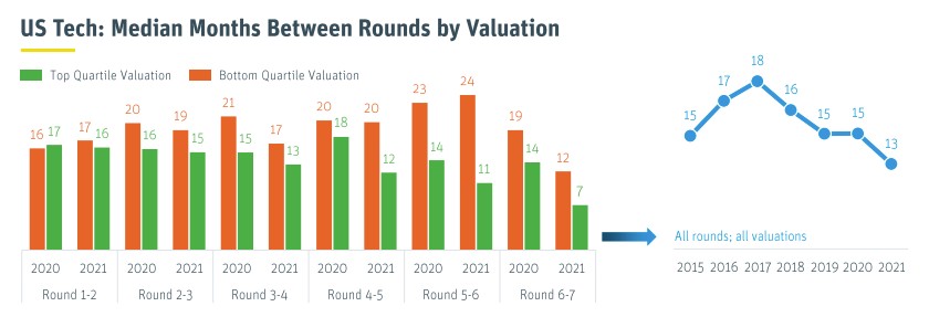 vcs are racing to pay more to get smaller pieces of less profitable companies