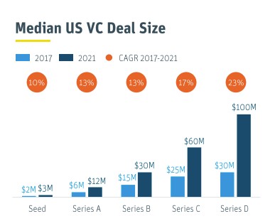 vcs are racing to pay more to get smaller pieces of less profitable companies