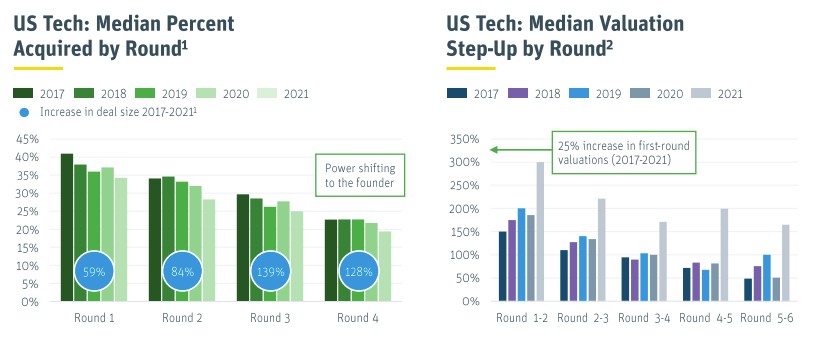 vcs are racing to pay more to get smaller pieces of less profitable companies