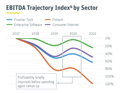 vcs are racing to pay more to get smaller pieces of less profitable companies