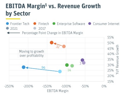 vcs are racing to pay more to get smaller pieces of less profitable companies