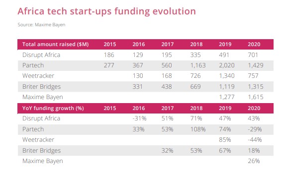 venture capital investment in africa predicted to reach a record high this year