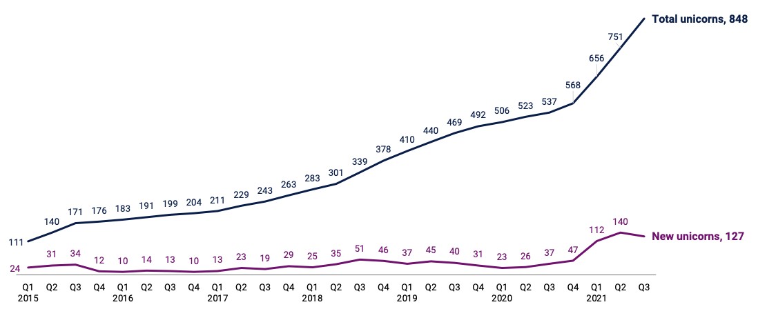 venture capital is going to need a record-breaking run of ipos to clear its own decks