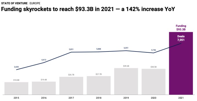 venture capitalists fell in love with europe last year