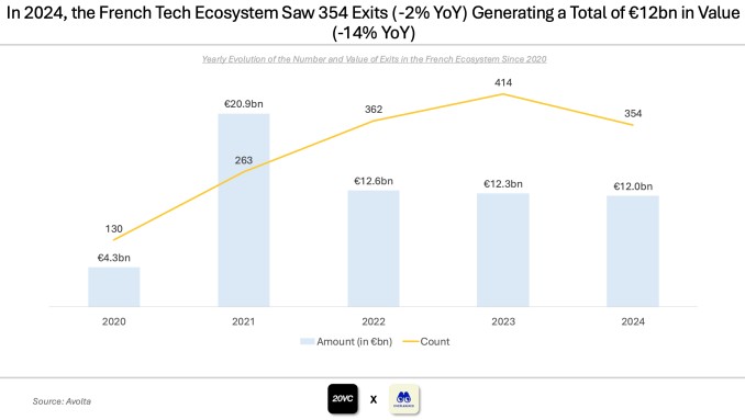 venture funding remains stable in france thanks to ai startups