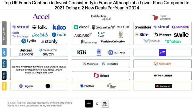 venture funding remains stable in france thanks to ai startups