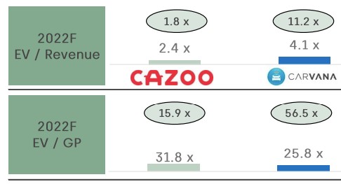 viewing cazoo’s proposed spac debut through carvana’s windshield