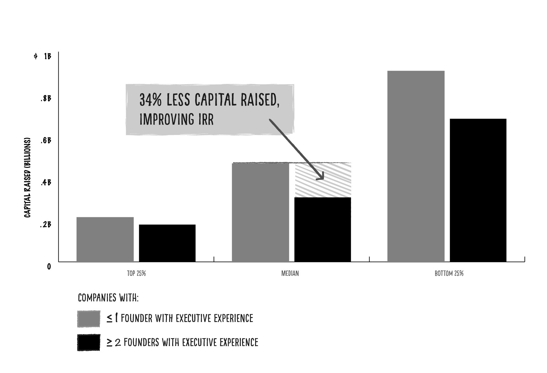 want to double your rate of return? seek counsel from experienced executives