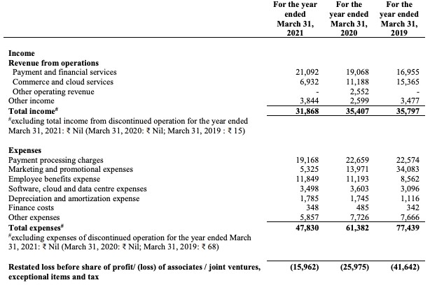 what happened to paytm’s ipo valuation?