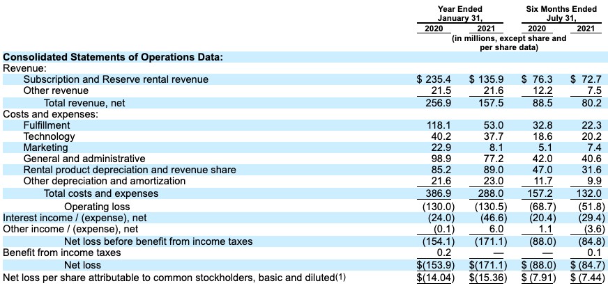 what rent the runway’s ipo filing says about the business of loaner garments