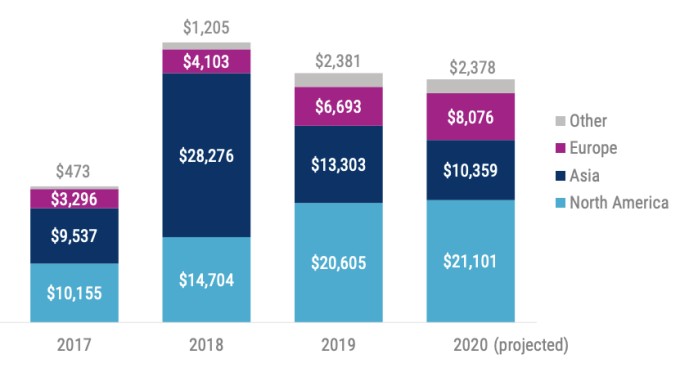 what’s going on with fintech venture capital investment?