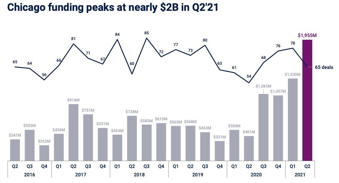 when vcs turned to zoom, chicago startups were ready for their close-up