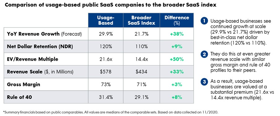 why do saas companies with usage-based pricing grow faster?