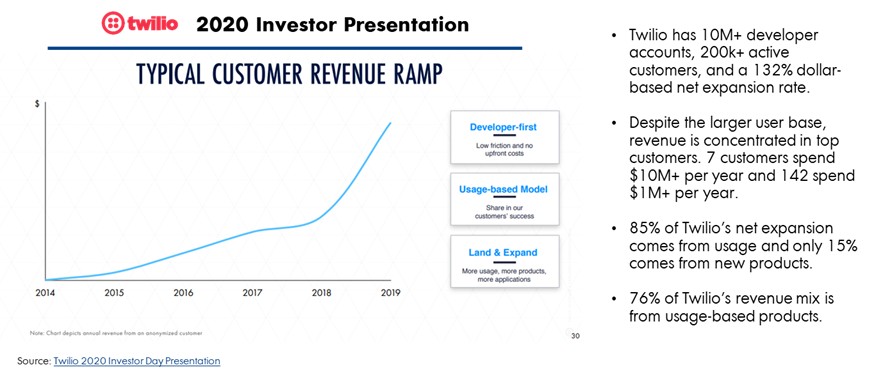 why do saas companies with usage-based pricing grow faster?