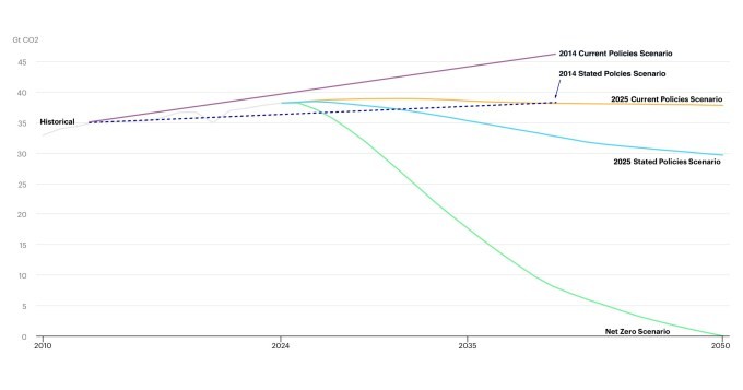 why now is the best time to invest in climate tech