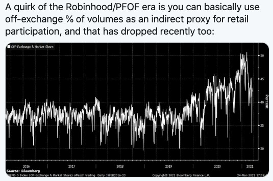 will fading yolo sentiment impact robinhood, coinbase and other trading platforms?