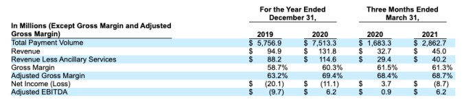 will fintech unicorn flywire’s proposed ipo reach escape velocity?