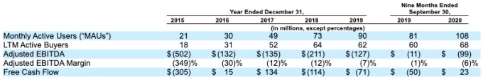 wish files to go public with 100m monthly actives, $1.75b in 2020 revenue thus far