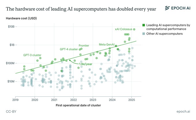within six years, building the leading ai data center may cost $200b
