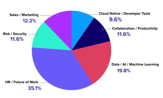 work-bench report finds just 1.9% of venture investment going to female enterprise founders