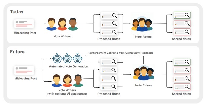 x is piloting a program that lets ai chatbots generate community notes