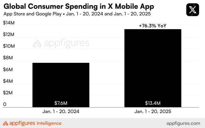 x sees a jump in consumer spending on mobile, despite decline in daily active users