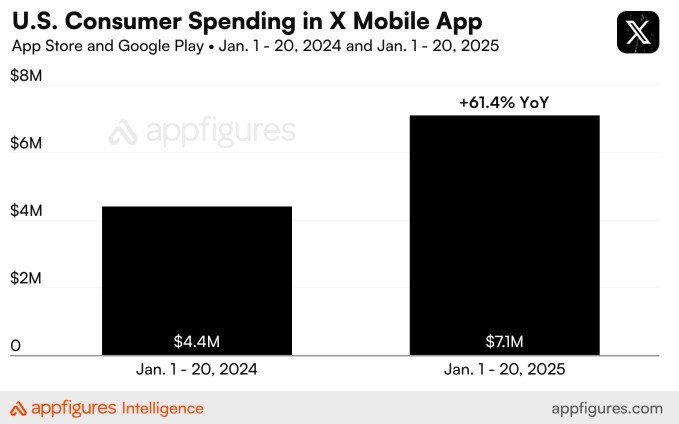 x sees a jump in consumer spending on mobile, despite decline in daily active users