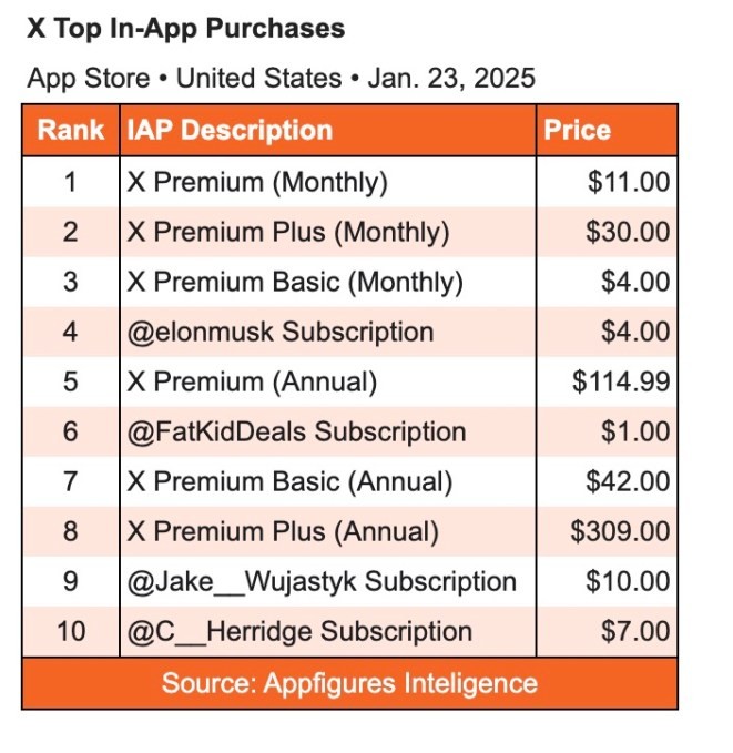 x sees a jump in consumer spending on mobile, despite decline in daily active users