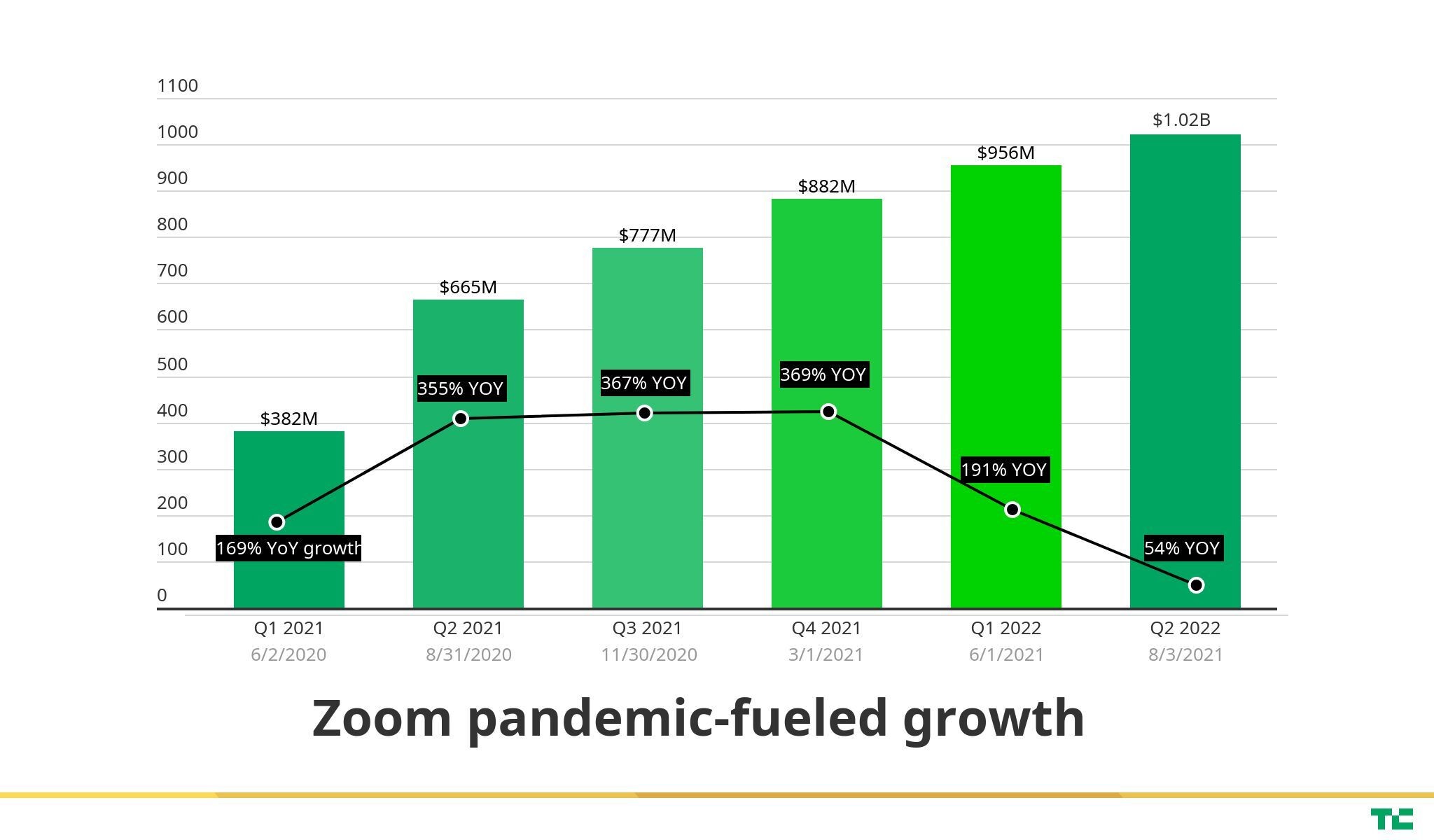 zoom looks beyond video conferencing as triple-digit 2020 growth begins to slow