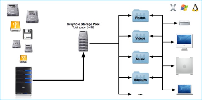 Amahi Server Storage: Upgrade & Management Guide