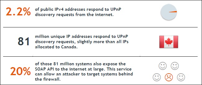 Wi-Fi Router Security: New Hole Found - Disable UPnP