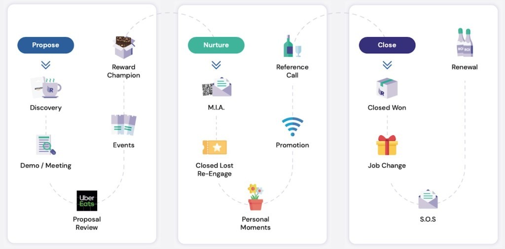 Reachdesk Secures $43M Funding to Grow B2B Gifting Platform