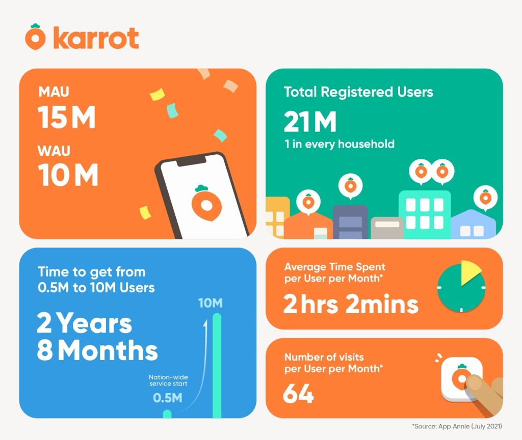 Danggeun Market Raises $162M at $2.7B Valuation - Korea Tech News