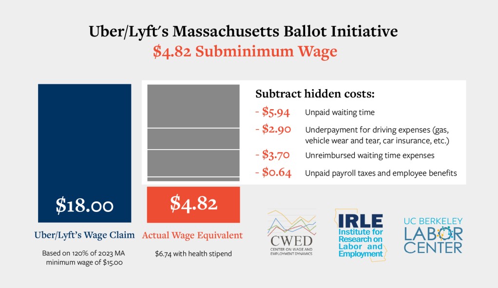 UC Berkeley Study: Gig Worker Earnings in Massachusetts with Ballot Proposal