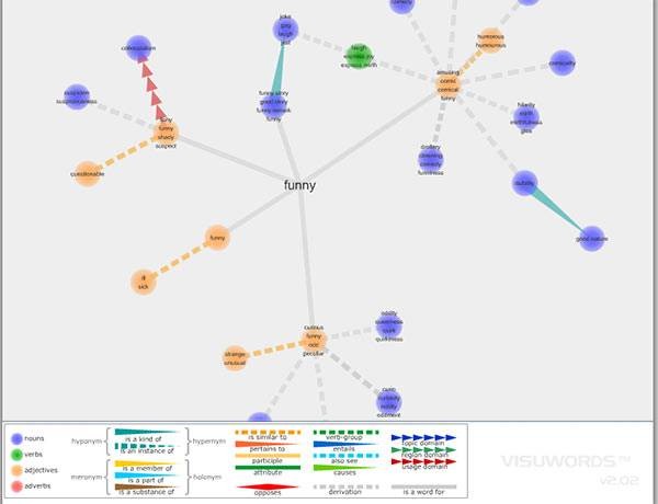 VisuWords: Visual Dictionary and Thesaurus