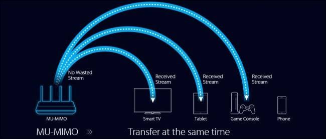 MU-MIMO: What It Is and If You Need It - Explained